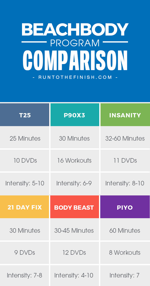 Beachbody Workout Program Comparison Chart & Review