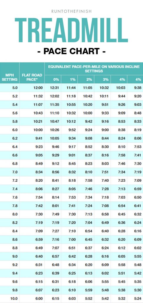 treadmill pace chart