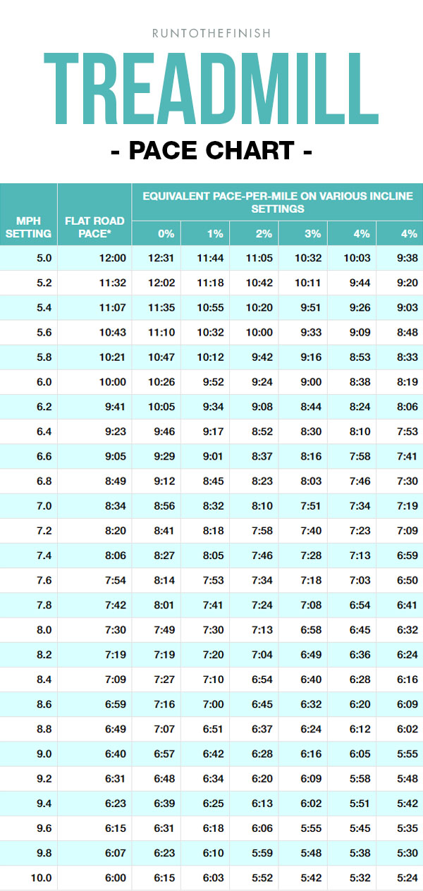 treadmill pace chart