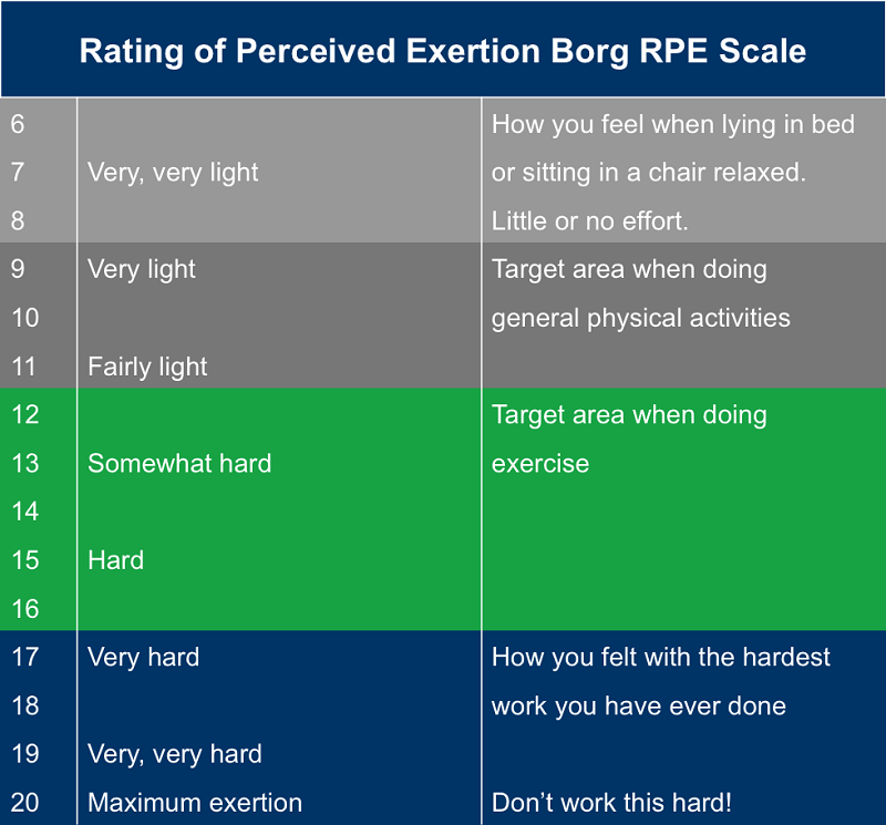 RPE 1 to 20 Running