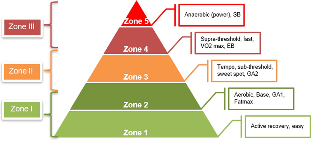 Pyramidal Training